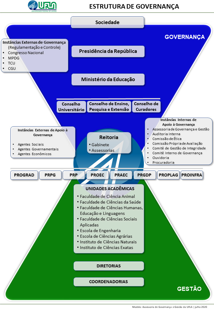 Estrutura de Governança