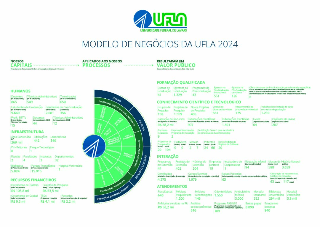 Modelo de Negócios UFLA 2024